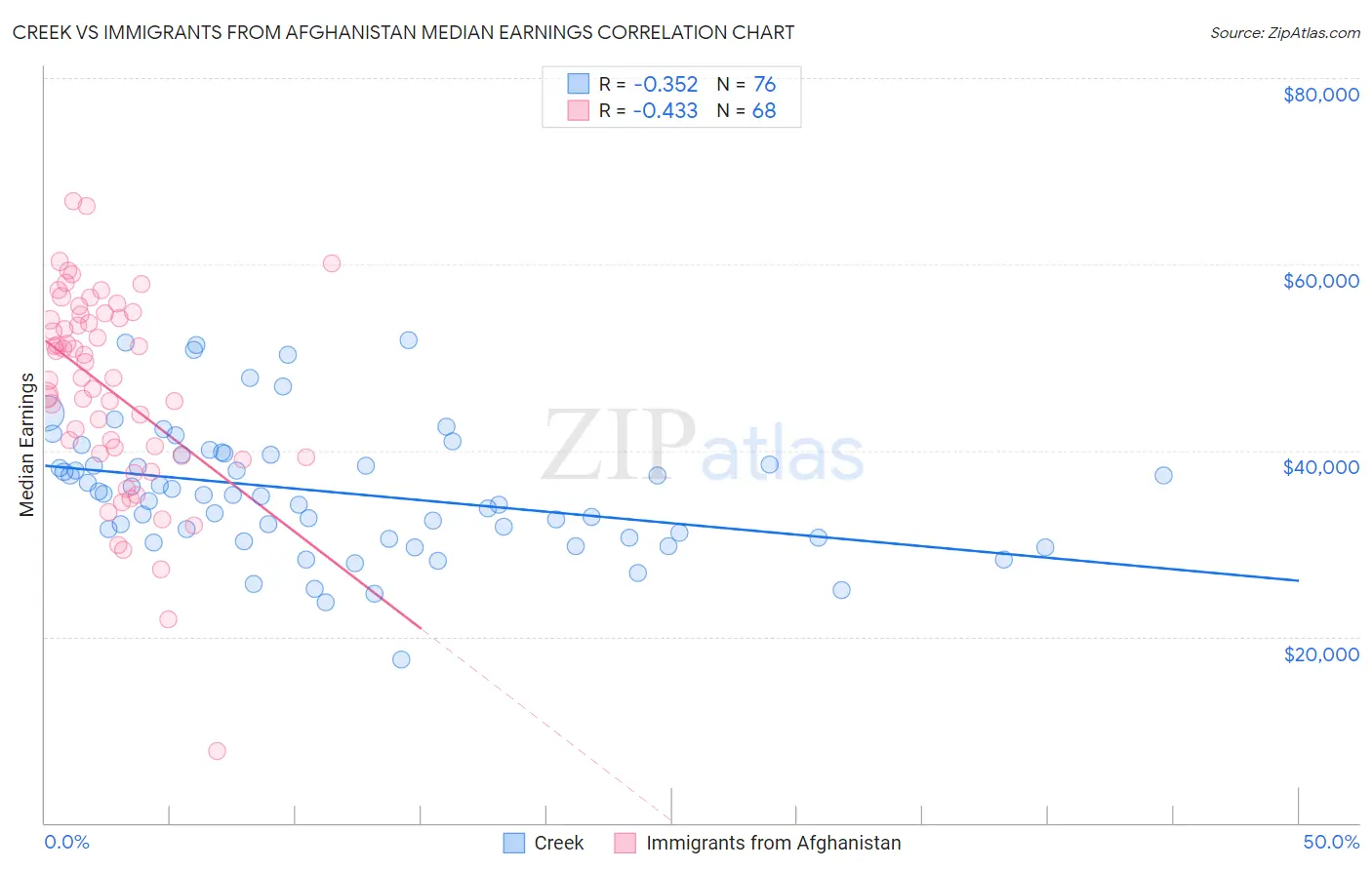 Creek vs Immigrants from Afghanistan Median Earnings