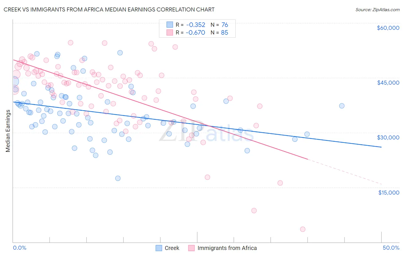 Creek vs Immigrants from Africa Median Earnings