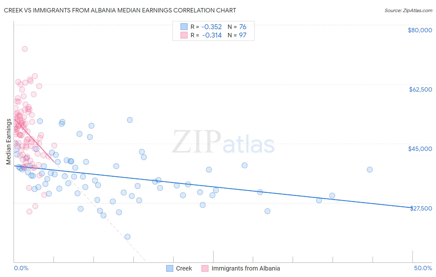 Creek vs Immigrants from Albania Median Earnings