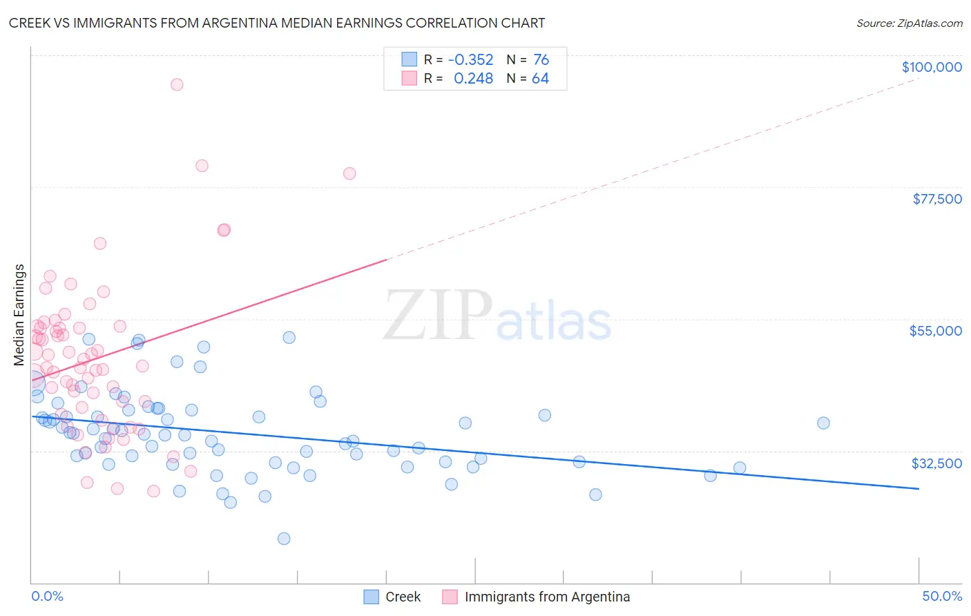 Creek vs Immigrants from Argentina Median Earnings