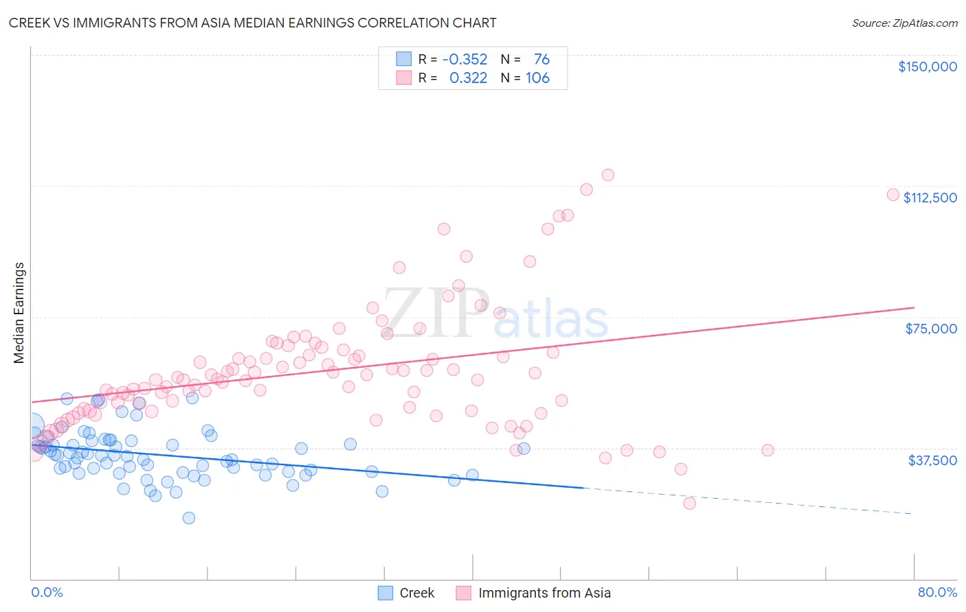 Creek vs Immigrants from Asia Median Earnings