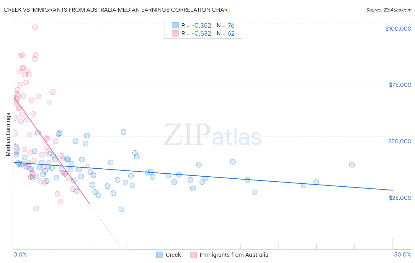 Creek vs Immigrants from Australia Median Earnings