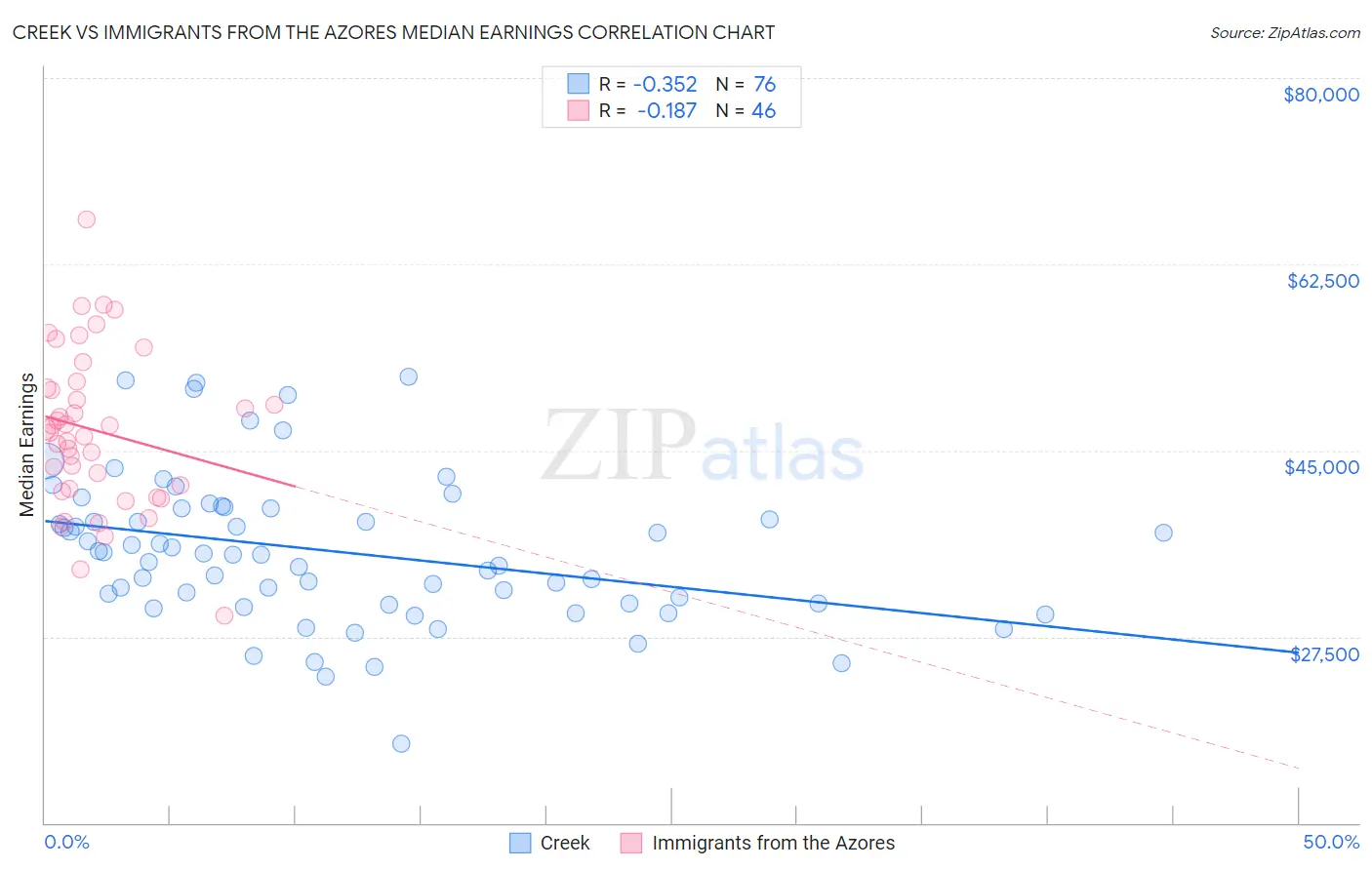 Creek vs Immigrants from the Azores Median Earnings