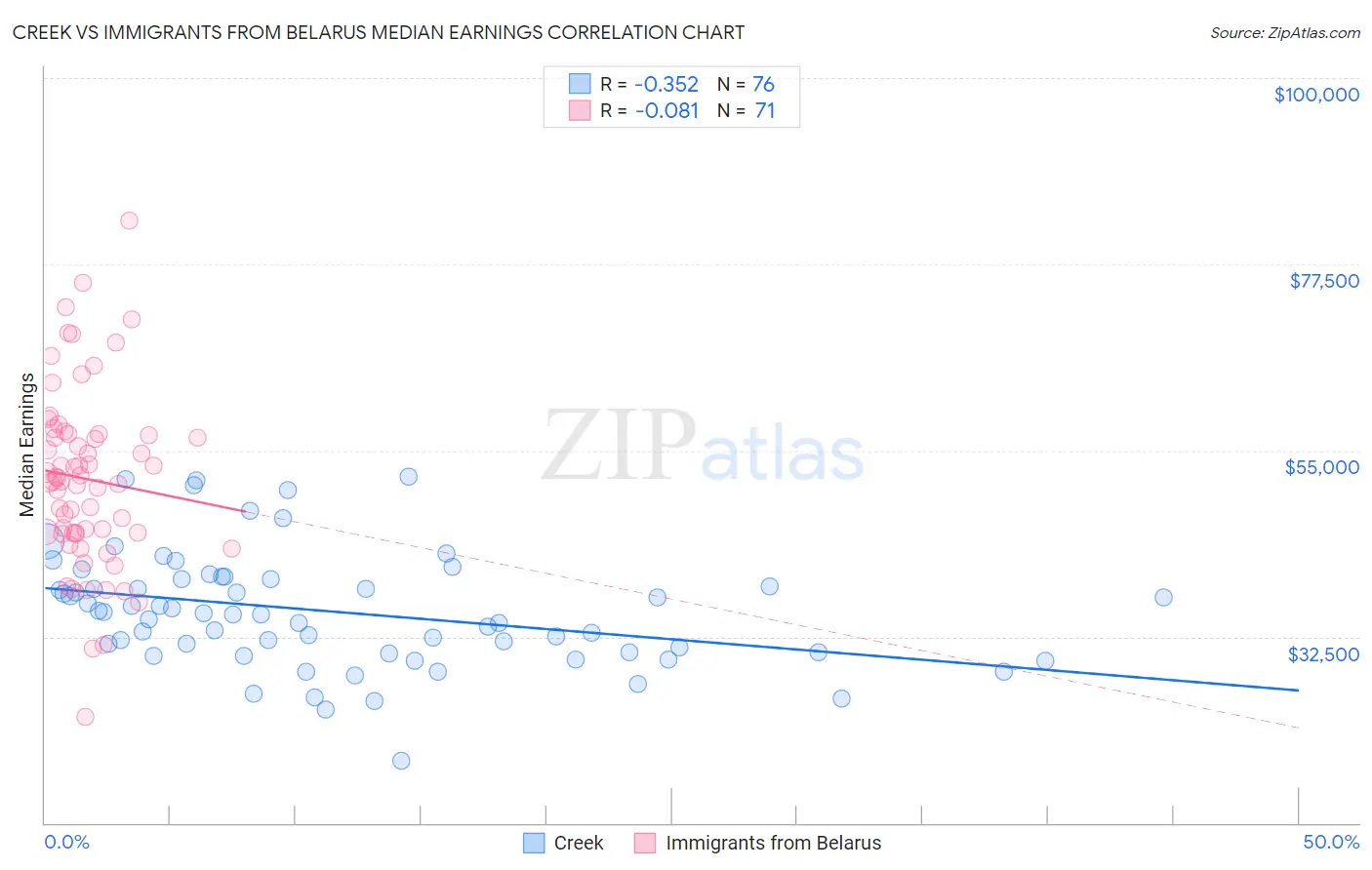 Creek vs Immigrants from Belarus Median Earnings