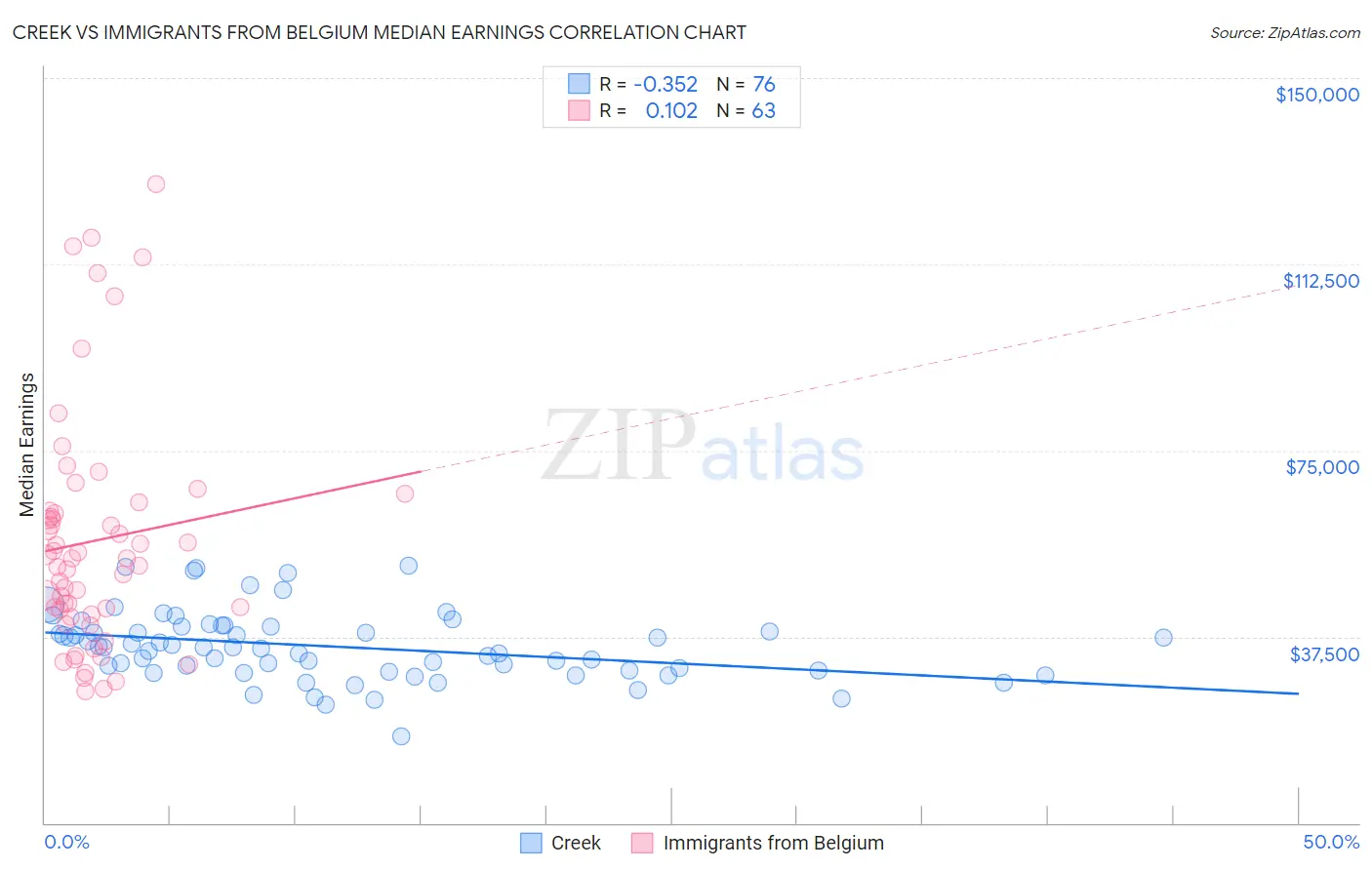 Creek vs Immigrants from Belgium Median Earnings
