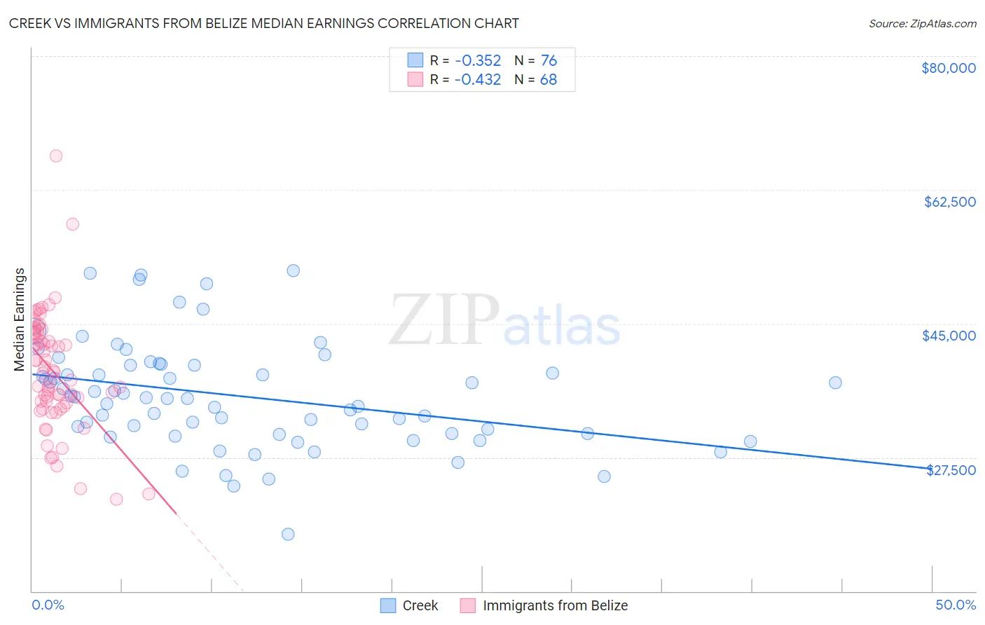 Creek vs Immigrants from Belize Median Earnings