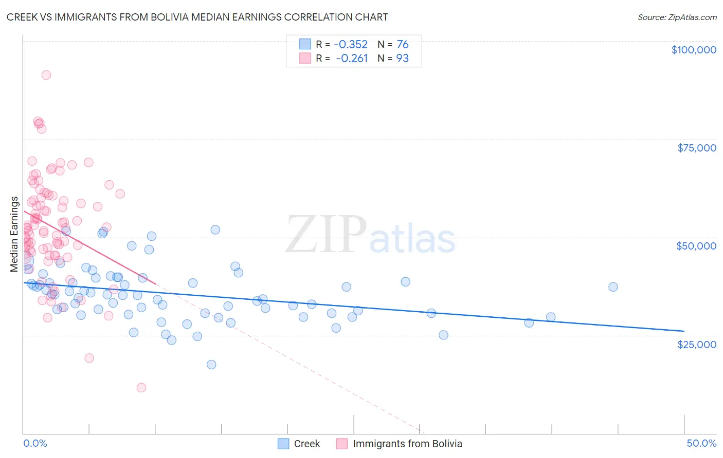 Creek vs Immigrants from Bolivia Median Earnings