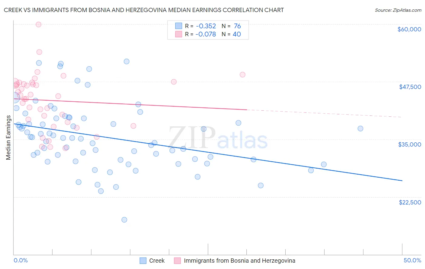 Creek vs Immigrants from Bosnia and Herzegovina Median Earnings