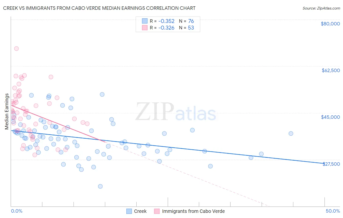 Creek vs Immigrants from Cabo Verde Median Earnings