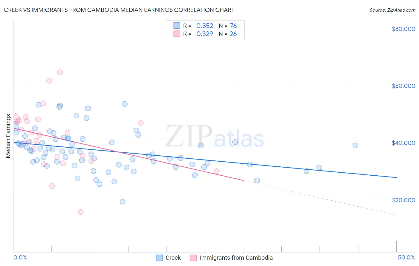 Creek vs Immigrants from Cambodia Median Earnings