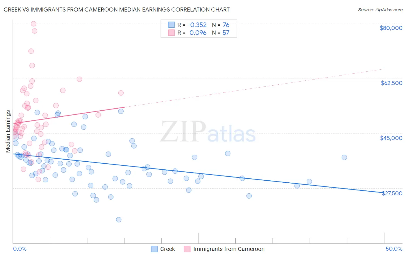 Creek vs Immigrants from Cameroon Median Earnings
