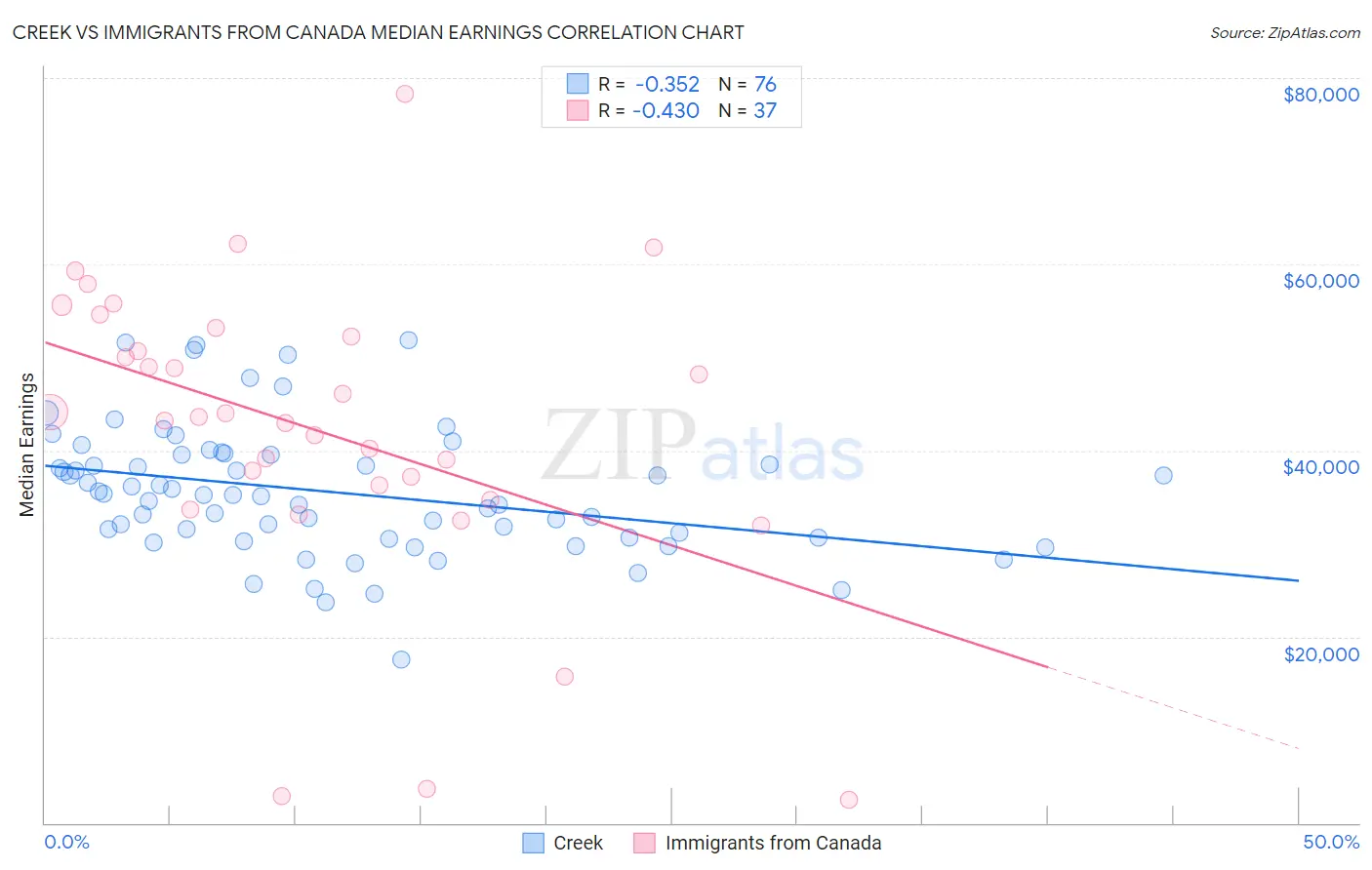 Creek vs Immigrants from Canada Median Earnings