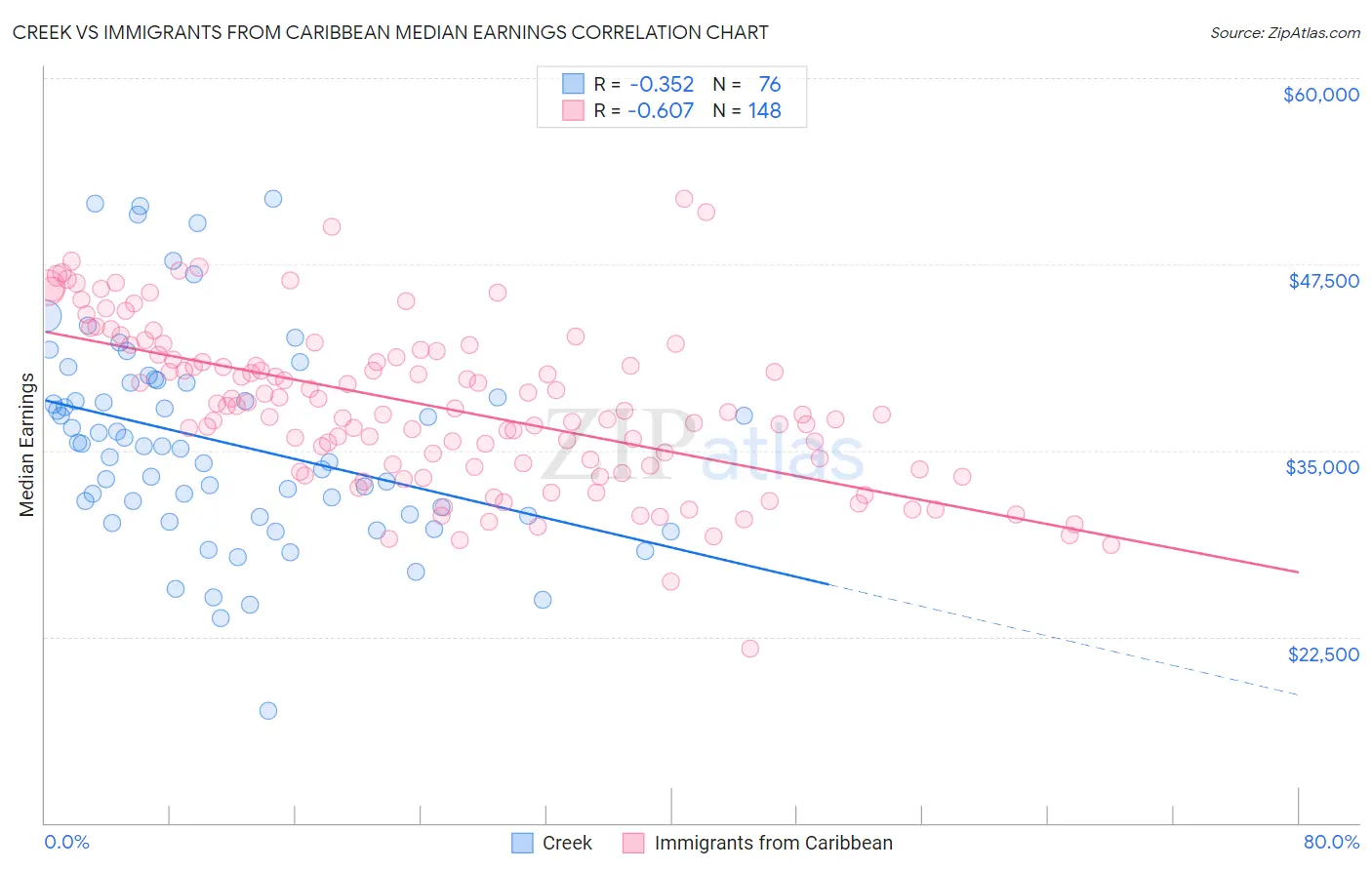 Creek vs Immigrants from Caribbean Median Earnings