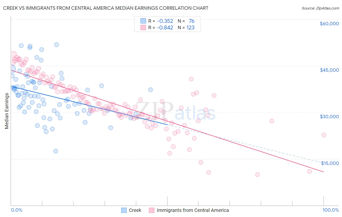Creek vs Immigrants from Central America Median Earnings