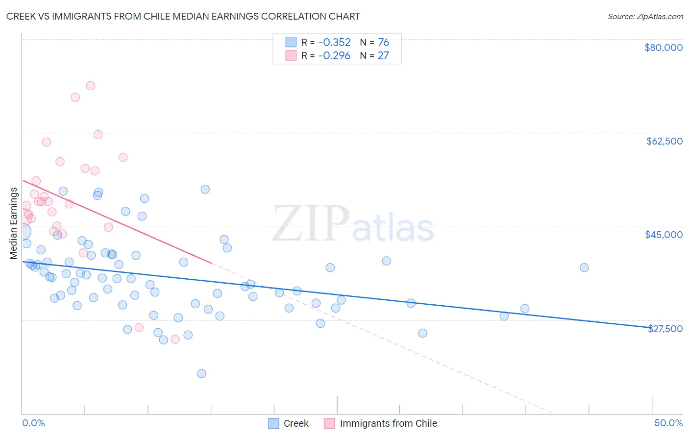 Creek vs Immigrants from Chile Median Earnings