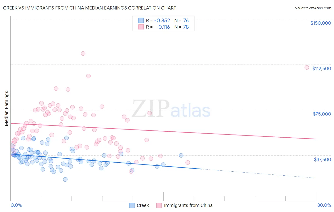 Creek vs Immigrants from China Median Earnings