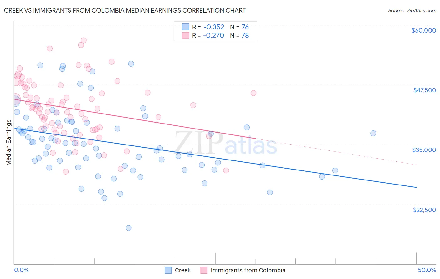 Creek vs Immigrants from Colombia Median Earnings