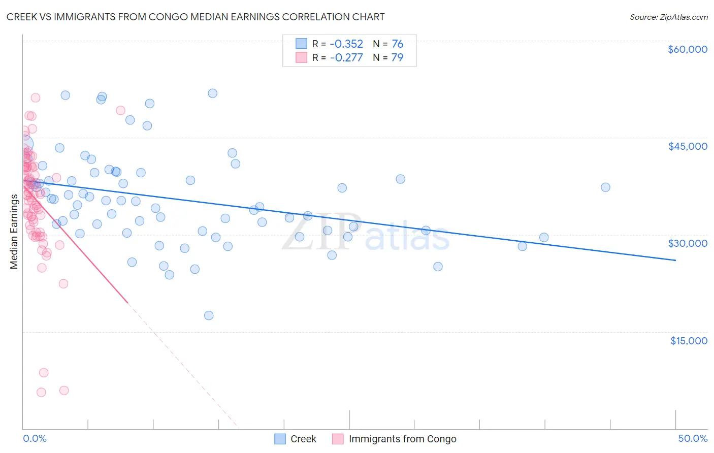 Creek vs Immigrants from Congo Median Earnings