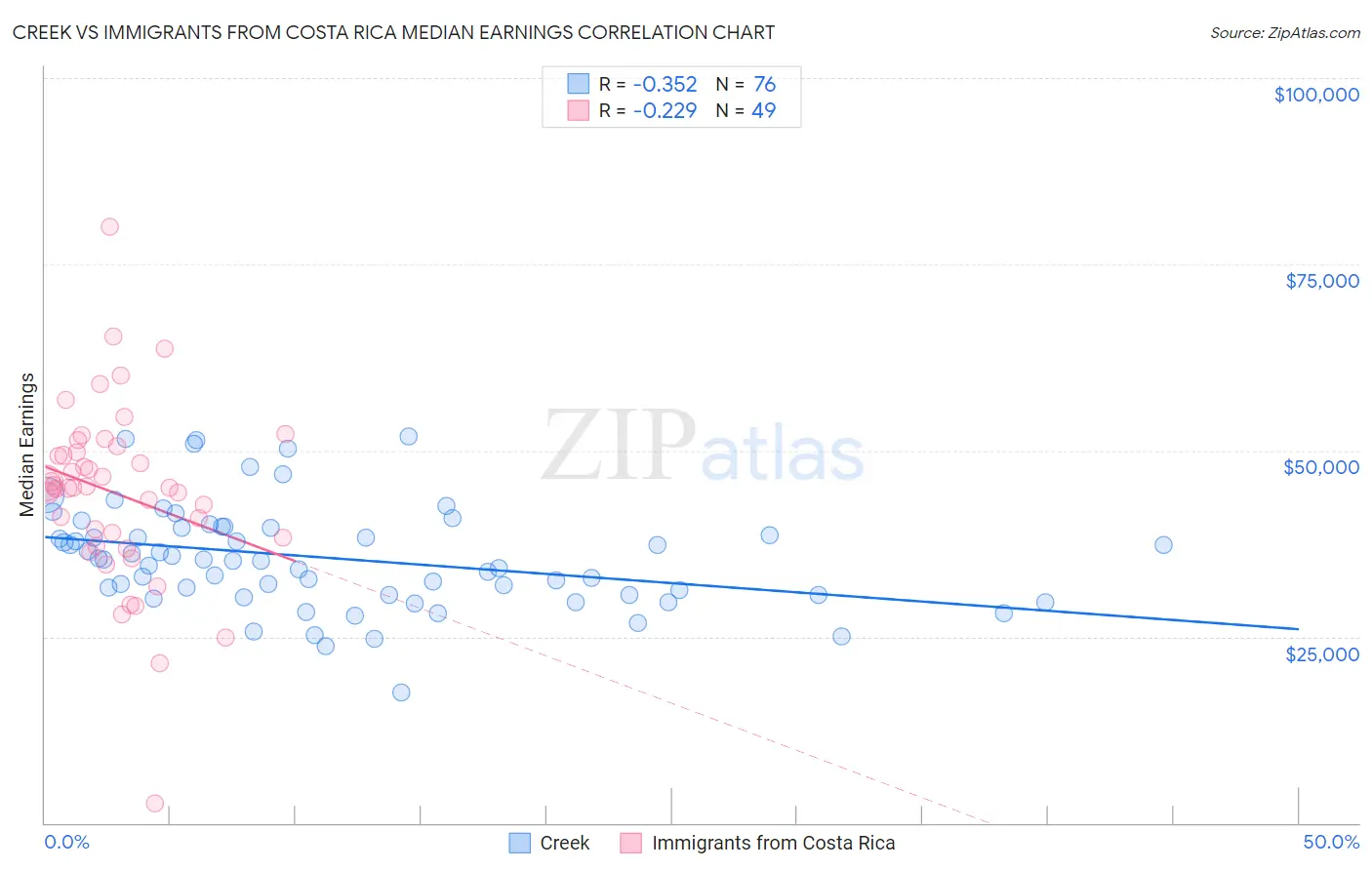 Creek vs Immigrants from Costa Rica Median Earnings