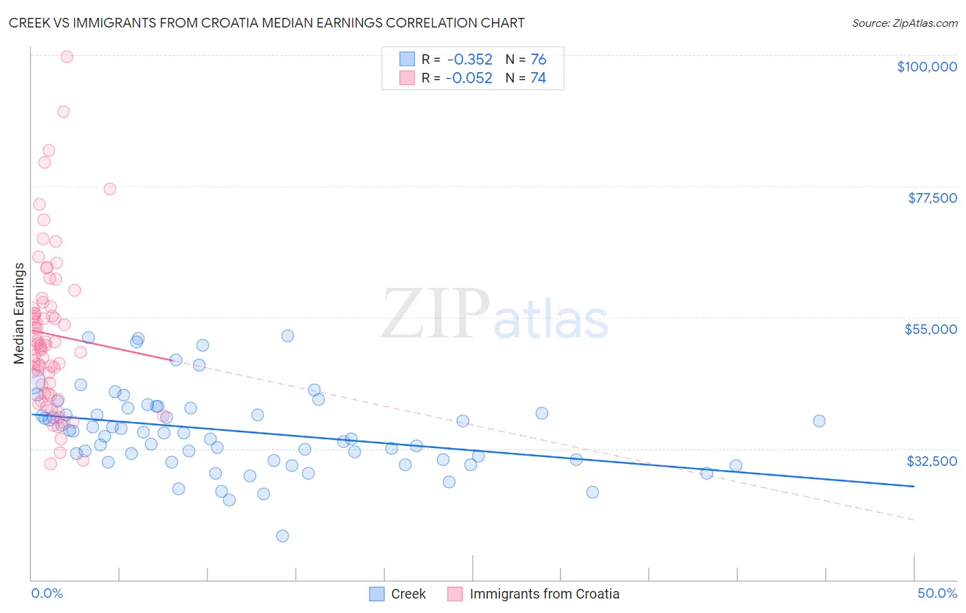 Creek vs Immigrants from Croatia Median Earnings