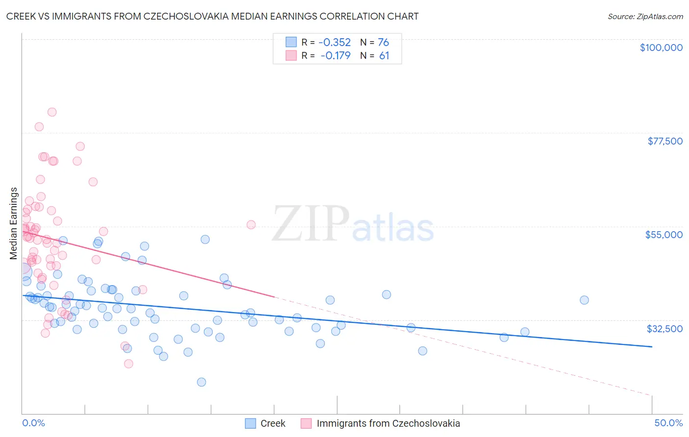 Creek vs Immigrants from Czechoslovakia Median Earnings