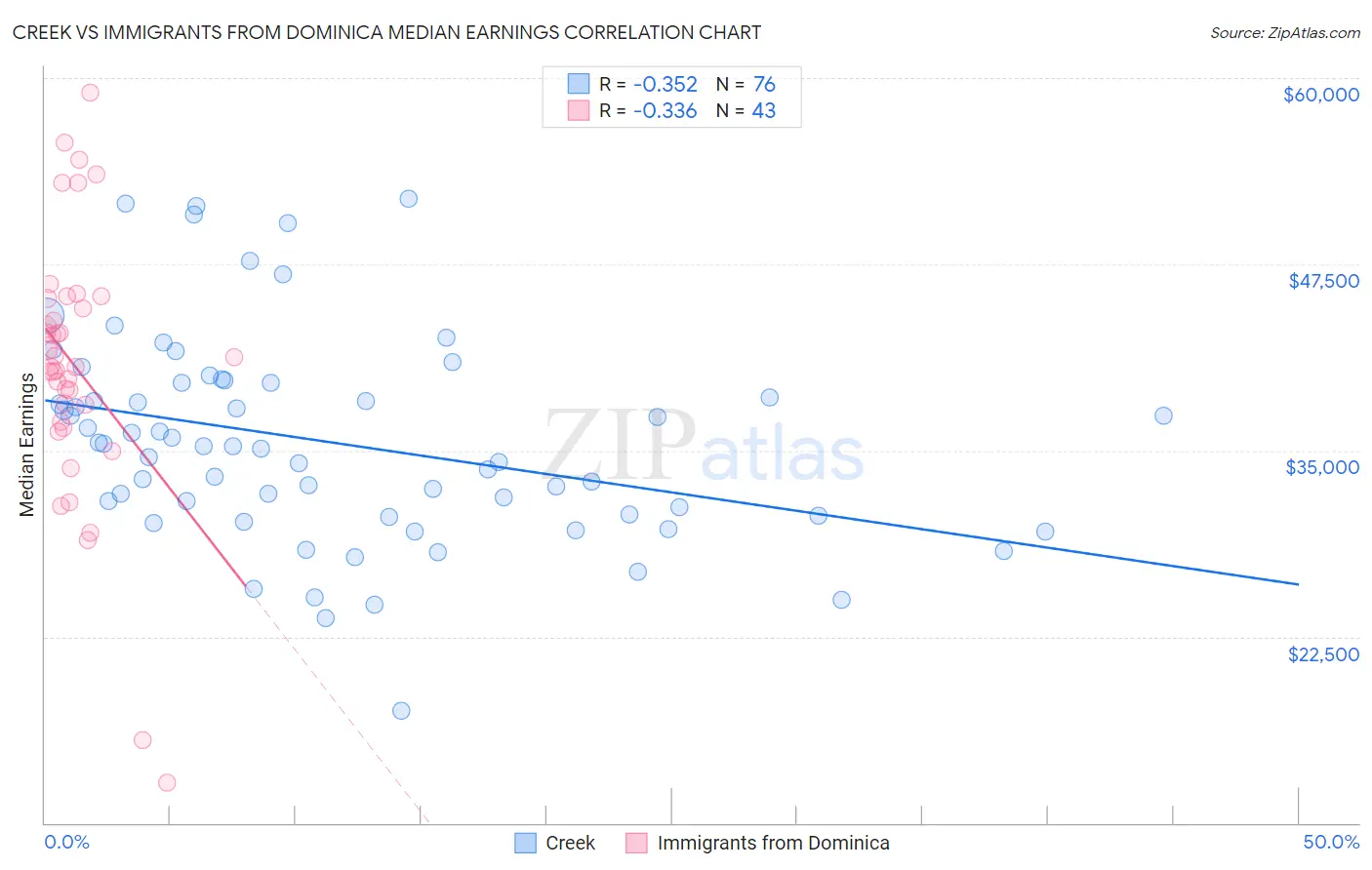 Creek vs Immigrants from Dominica Median Earnings