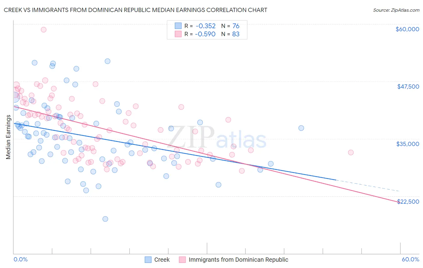 Creek vs Immigrants from Dominican Republic Median Earnings