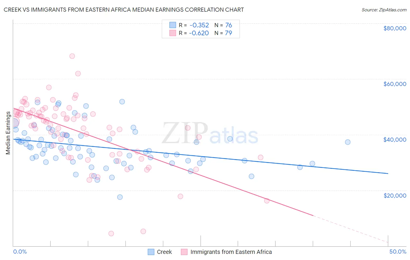 Creek vs Immigrants from Eastern Africa Median Earnings