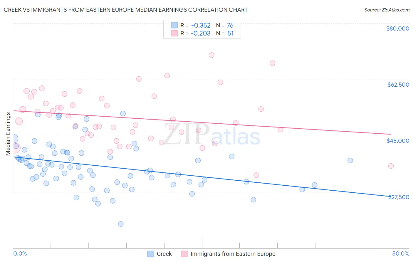 Creek vs Immigrants from Eastern Europe Median Earnings