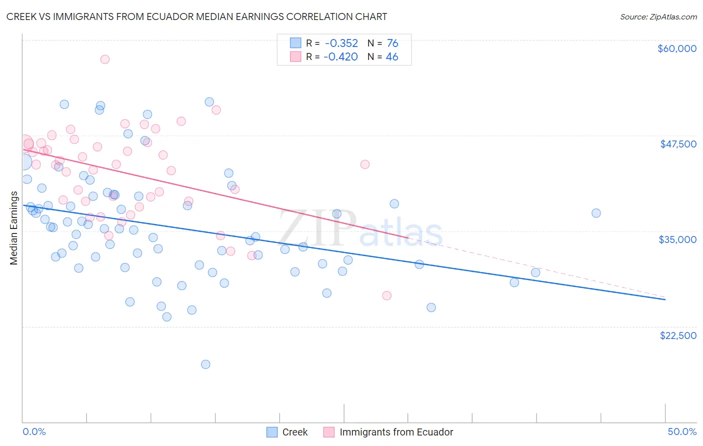 Creek vs Immigrants from Ecuador Median Earnings