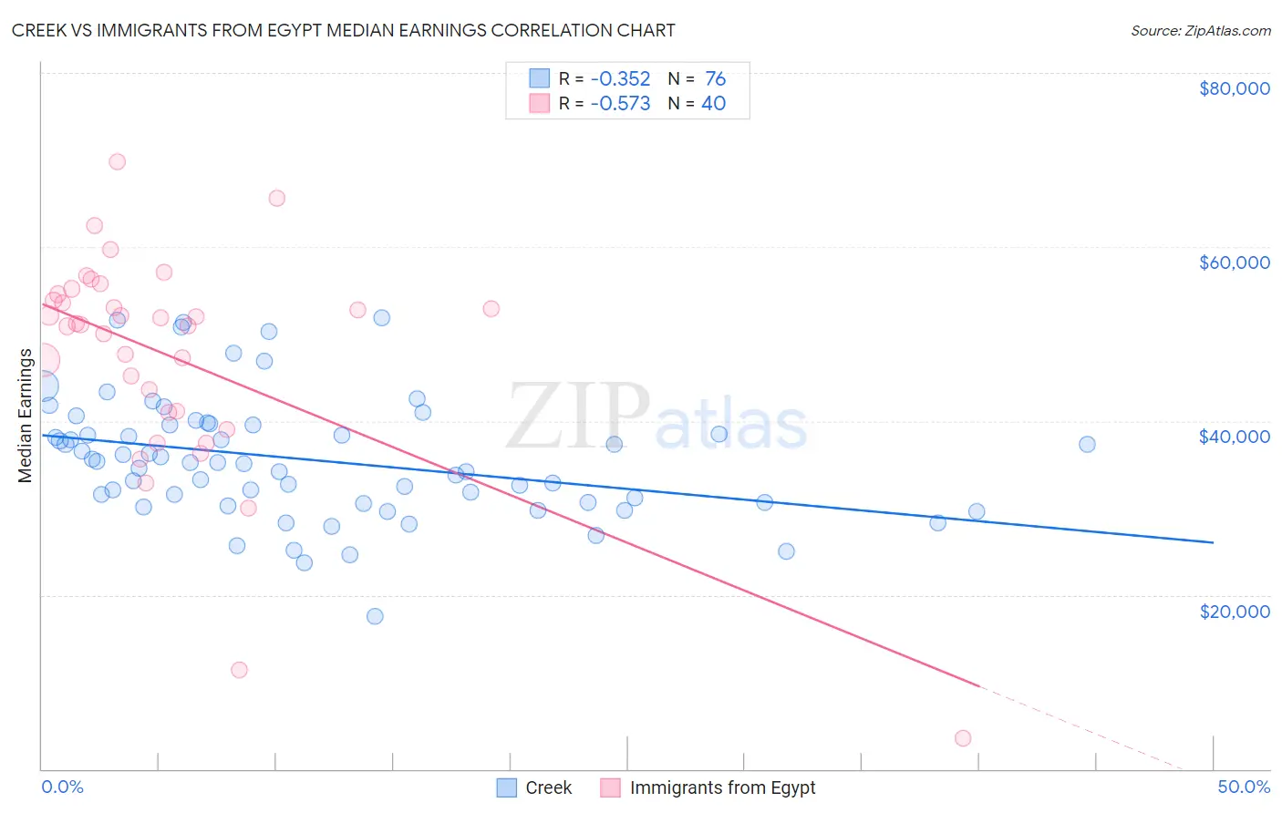 Creek vs Immigrants from Egypt Median Earnings