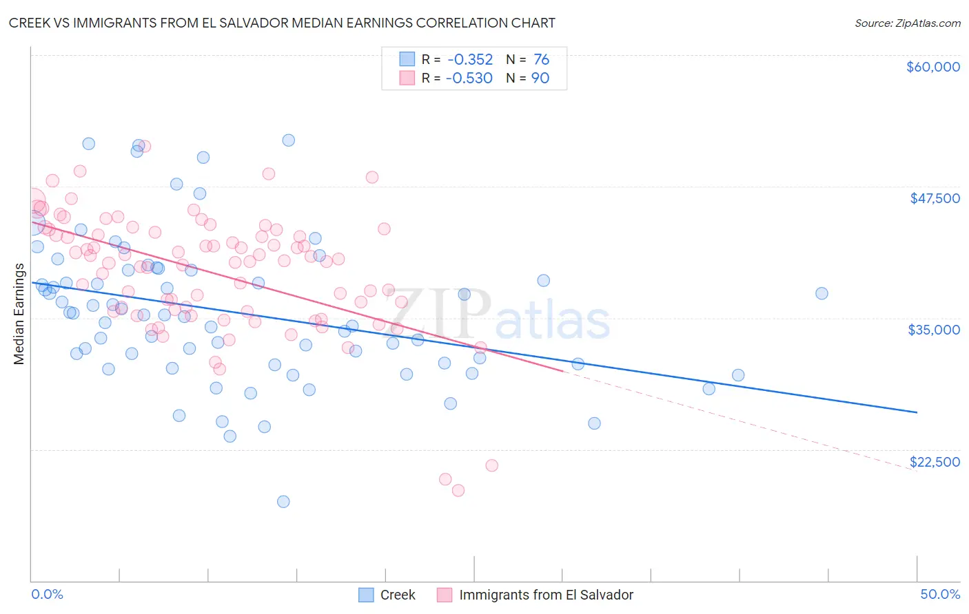 Creek vs Immigrants from El Salvador Median Earnings