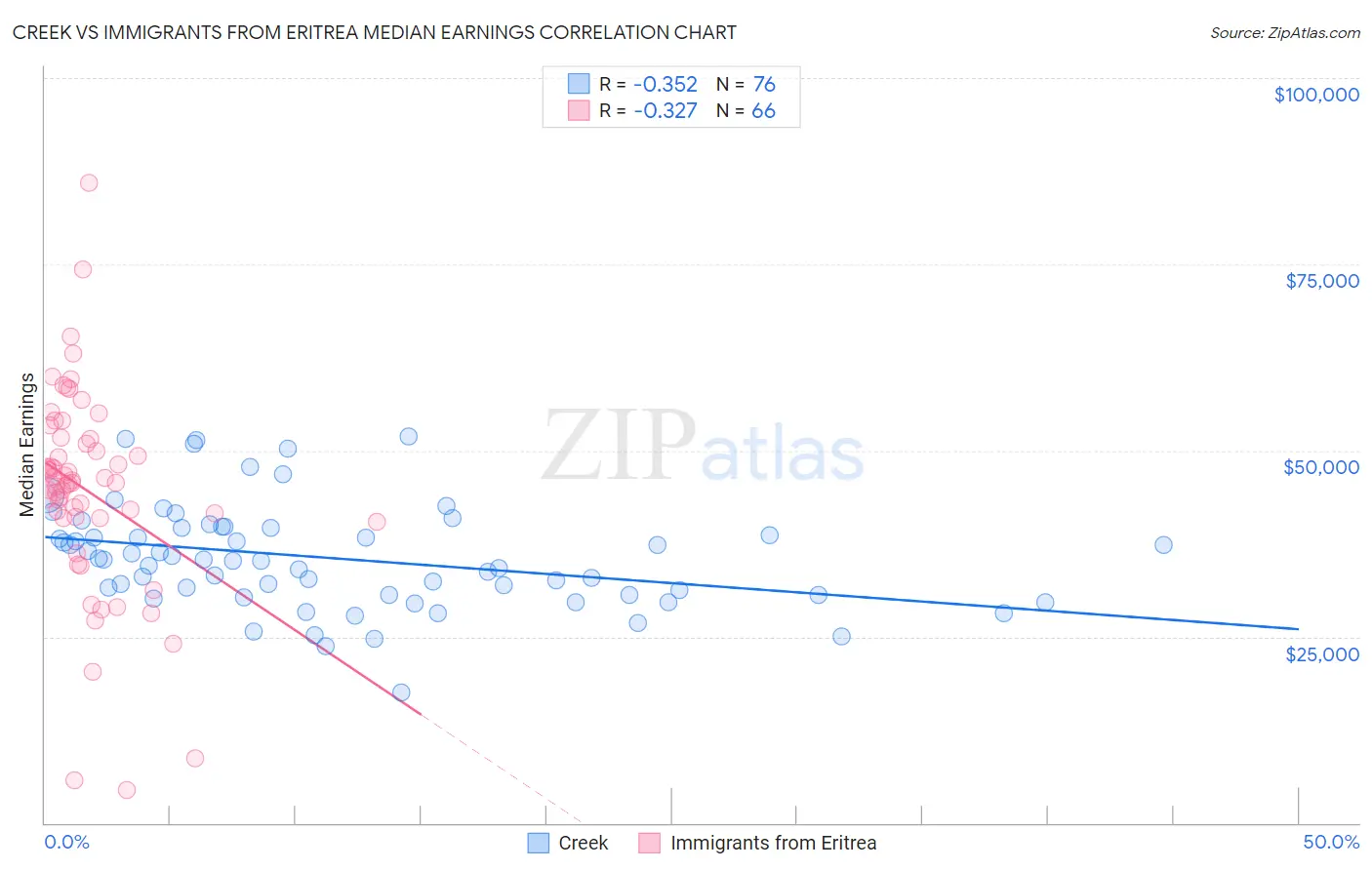 Creek vs Immigrants from Eritrea Median Earnings