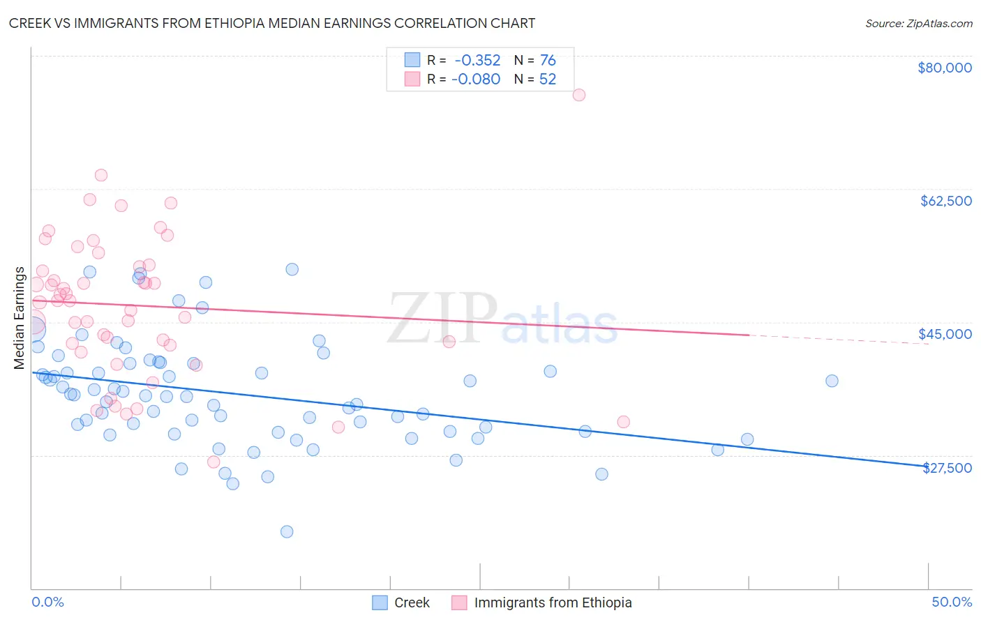 Creek vs Immigrants from Ethiopia Median Earnings