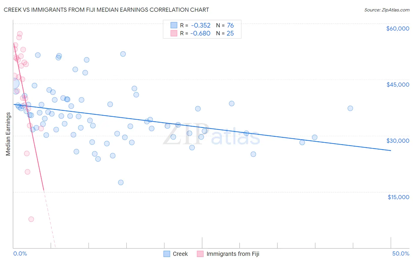 Creek vs Immigrants from Fiji Median Earnings