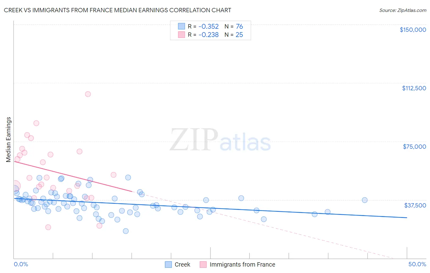 Creek vs Immigrants from France Median Earnings