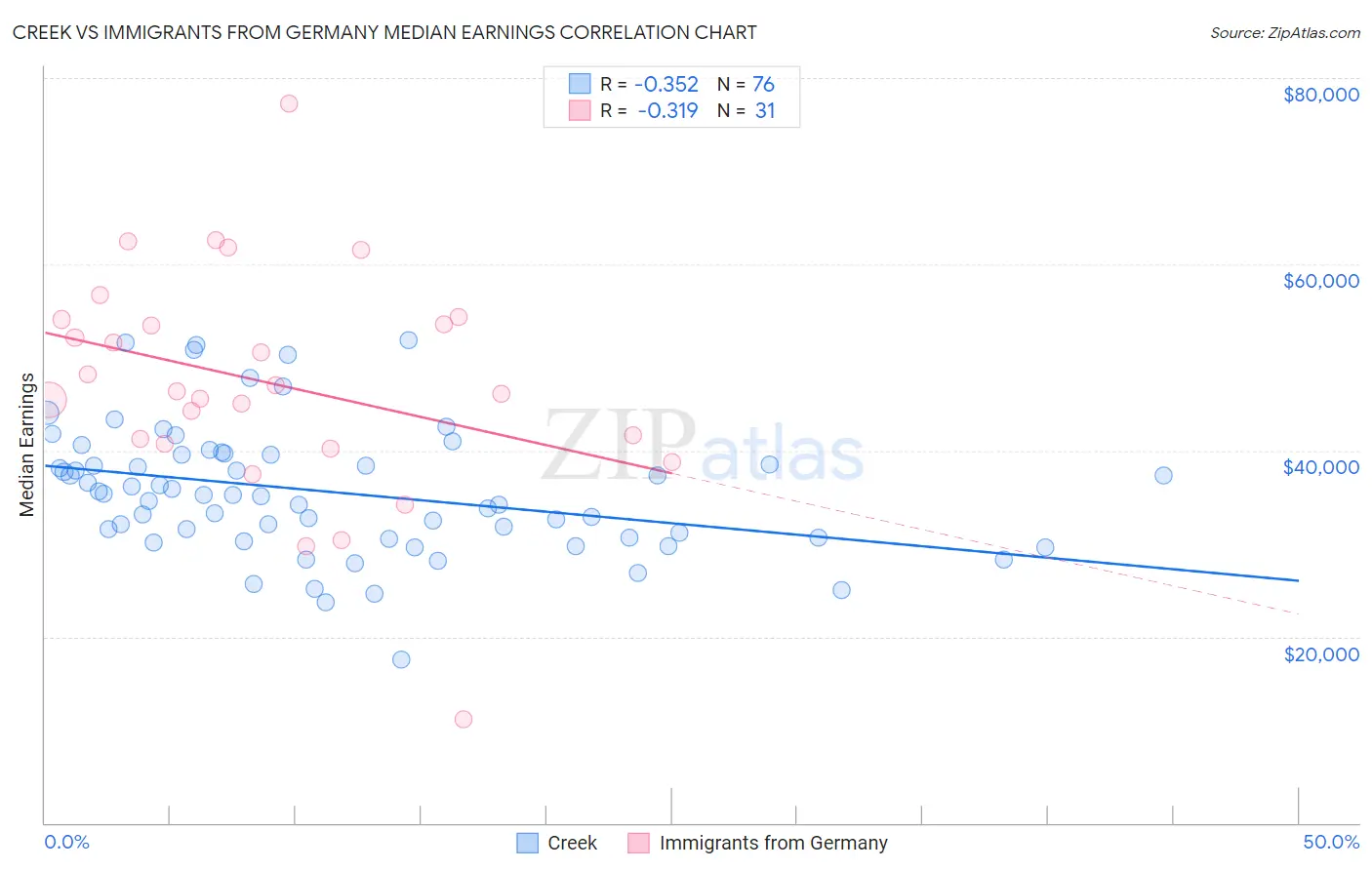 Creek vs Immigrants from Germany Median Earnings