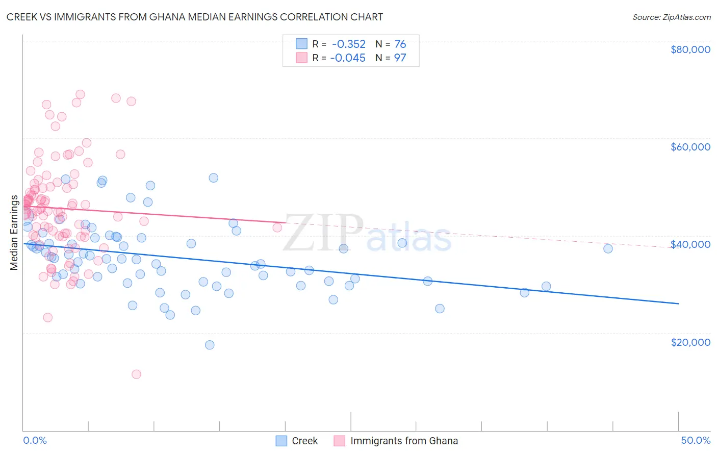 Creek vs Immigrants from Ghana Median Earnings