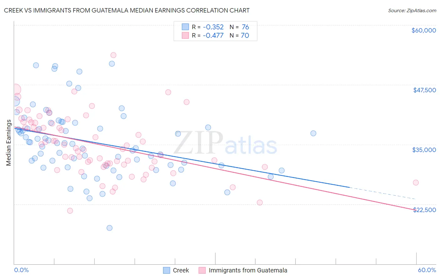 Creek vs Immigrants from Guatemala Median Earnings