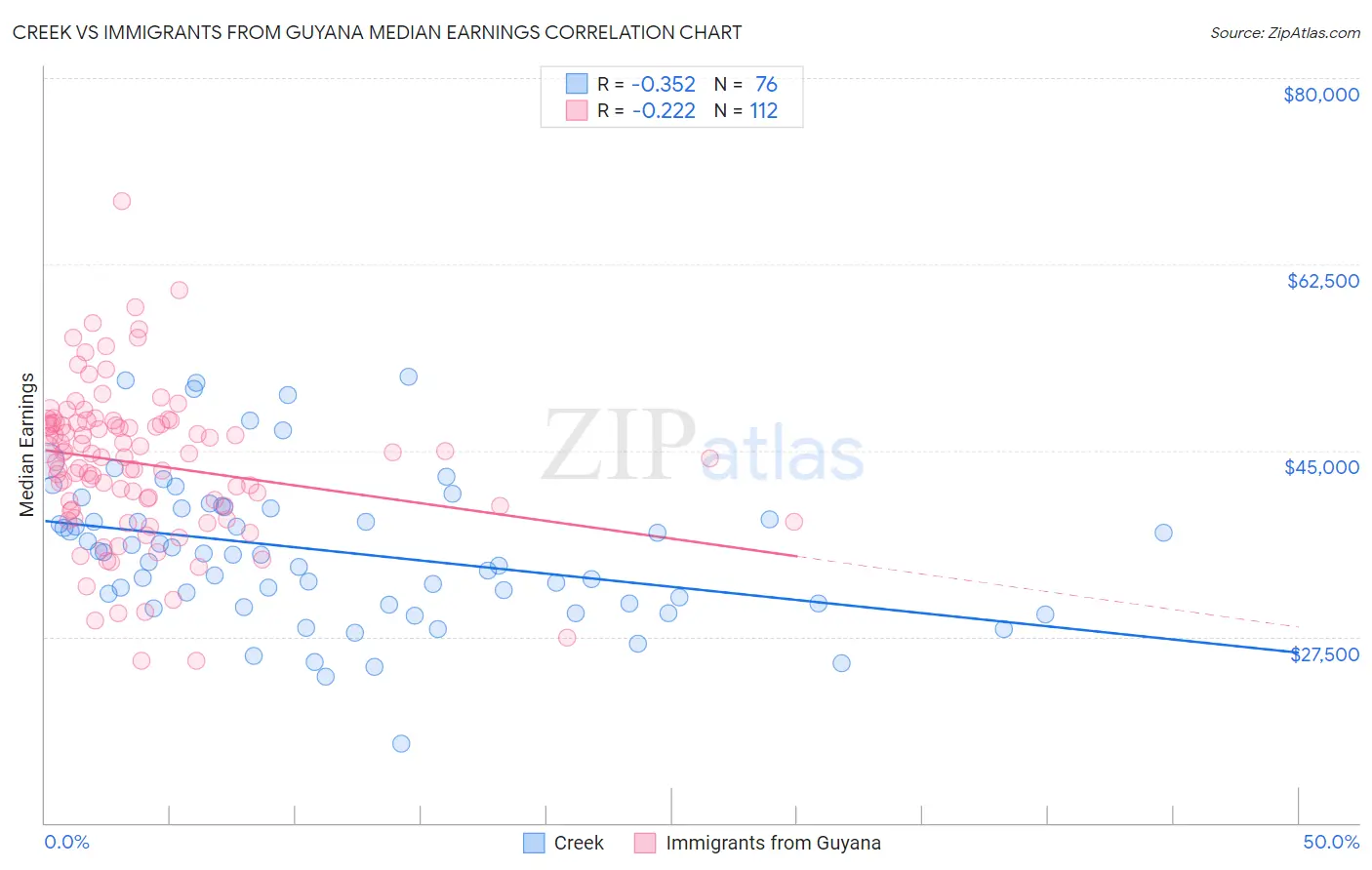 Creek vs Immigrants from Guyana Median Earnings