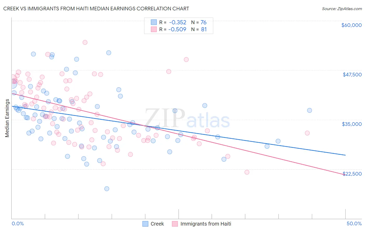 Creek vs Immigrants from Haiti Median Earnings