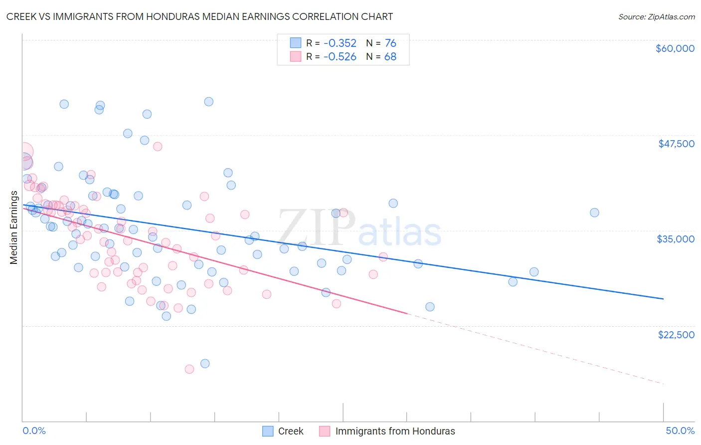 Creek vs Immigrants from Honduras Median Earnings