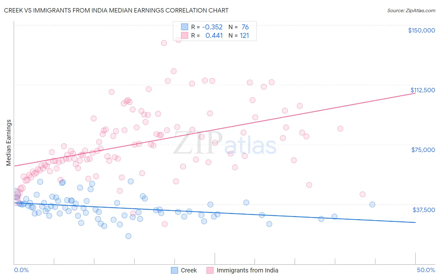Creek vs Immigrants from India Median Earnings