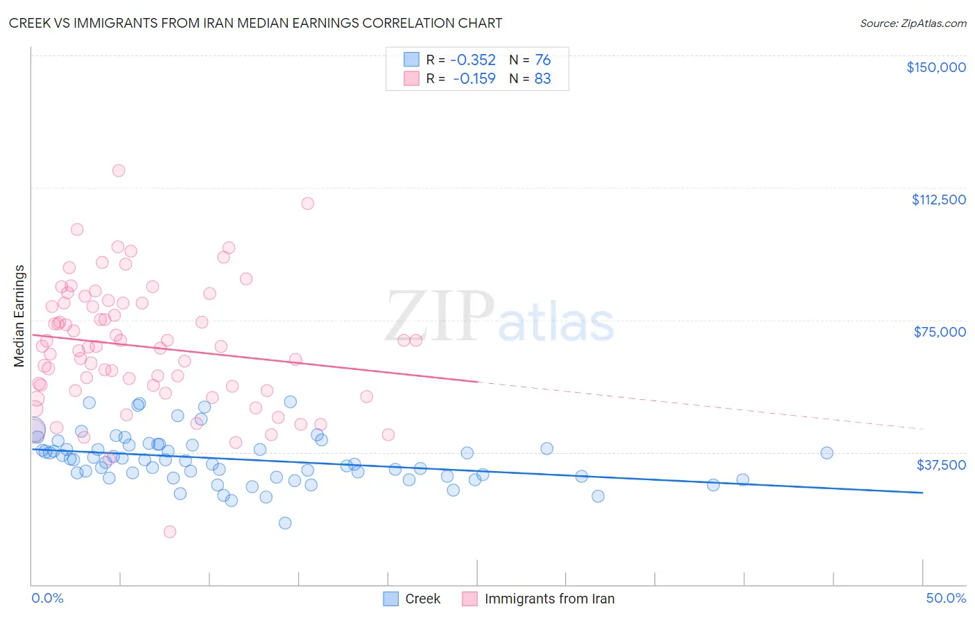Creek vs Immigrants from Iran Median Earnings