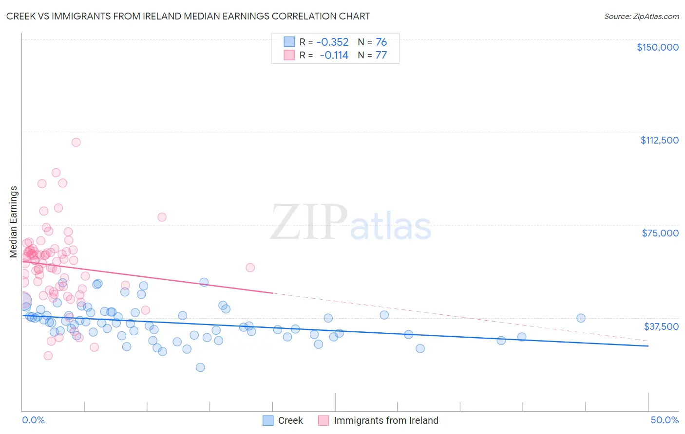 Creek vs Immigrants from Ireland Median Earnings