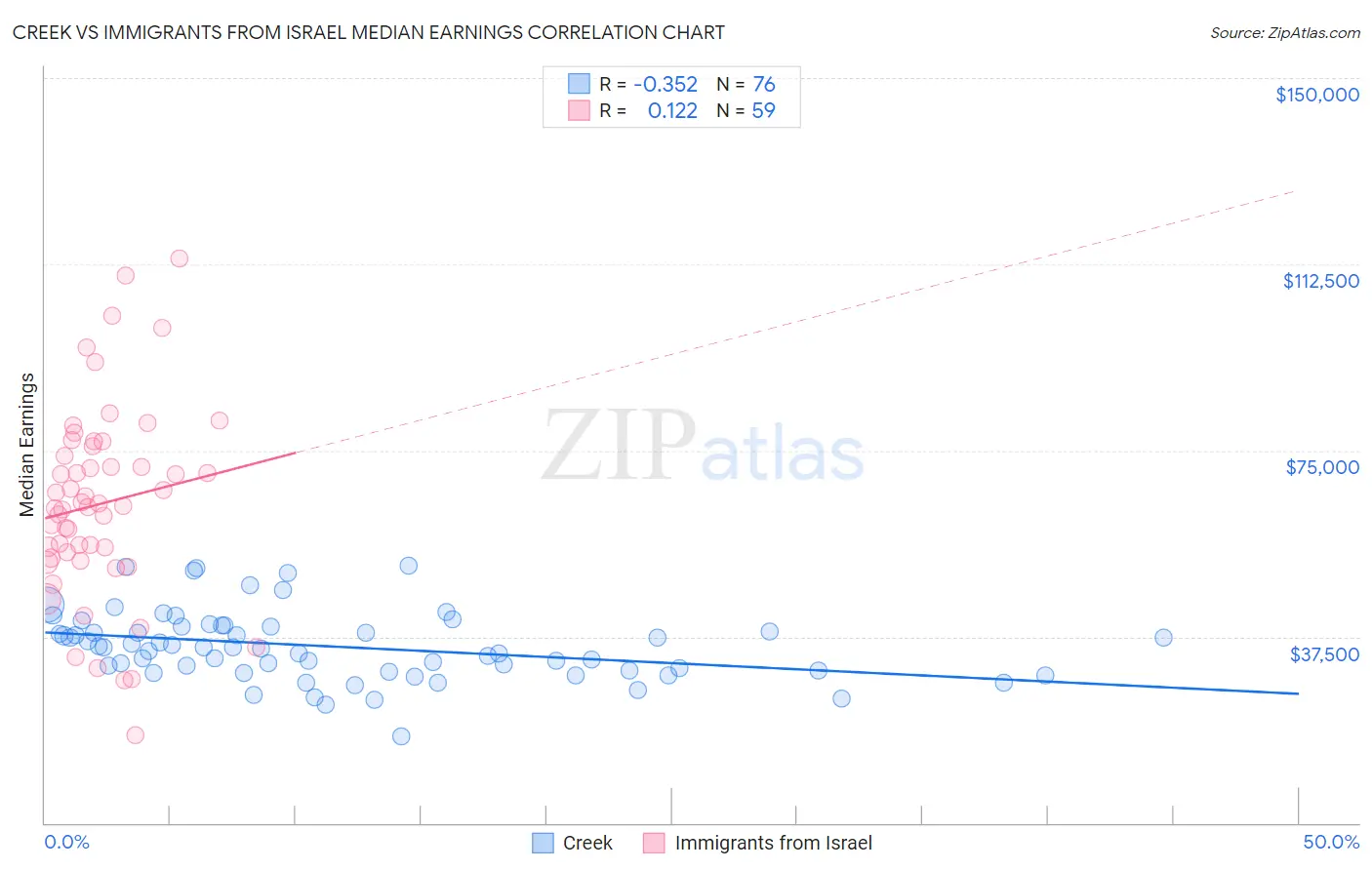 Creek vs Immigrants from Israel Median Earnings