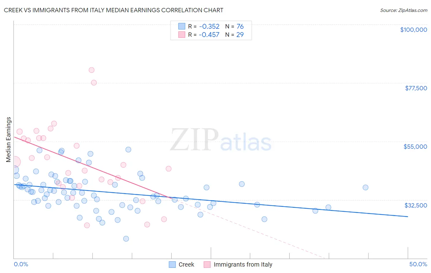 Creek vs Immigrants from Italy Median Earnings