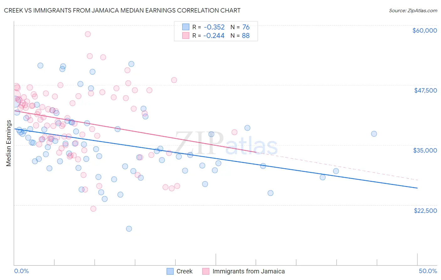 Creek vs Immigrants from Jamaica Median Earnings