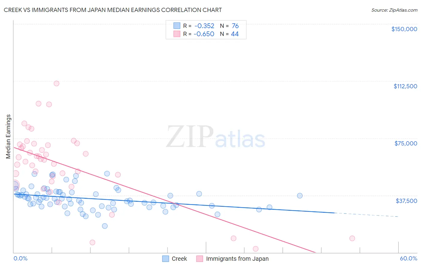 Creek vs Immigrants from Japan Median Earnings