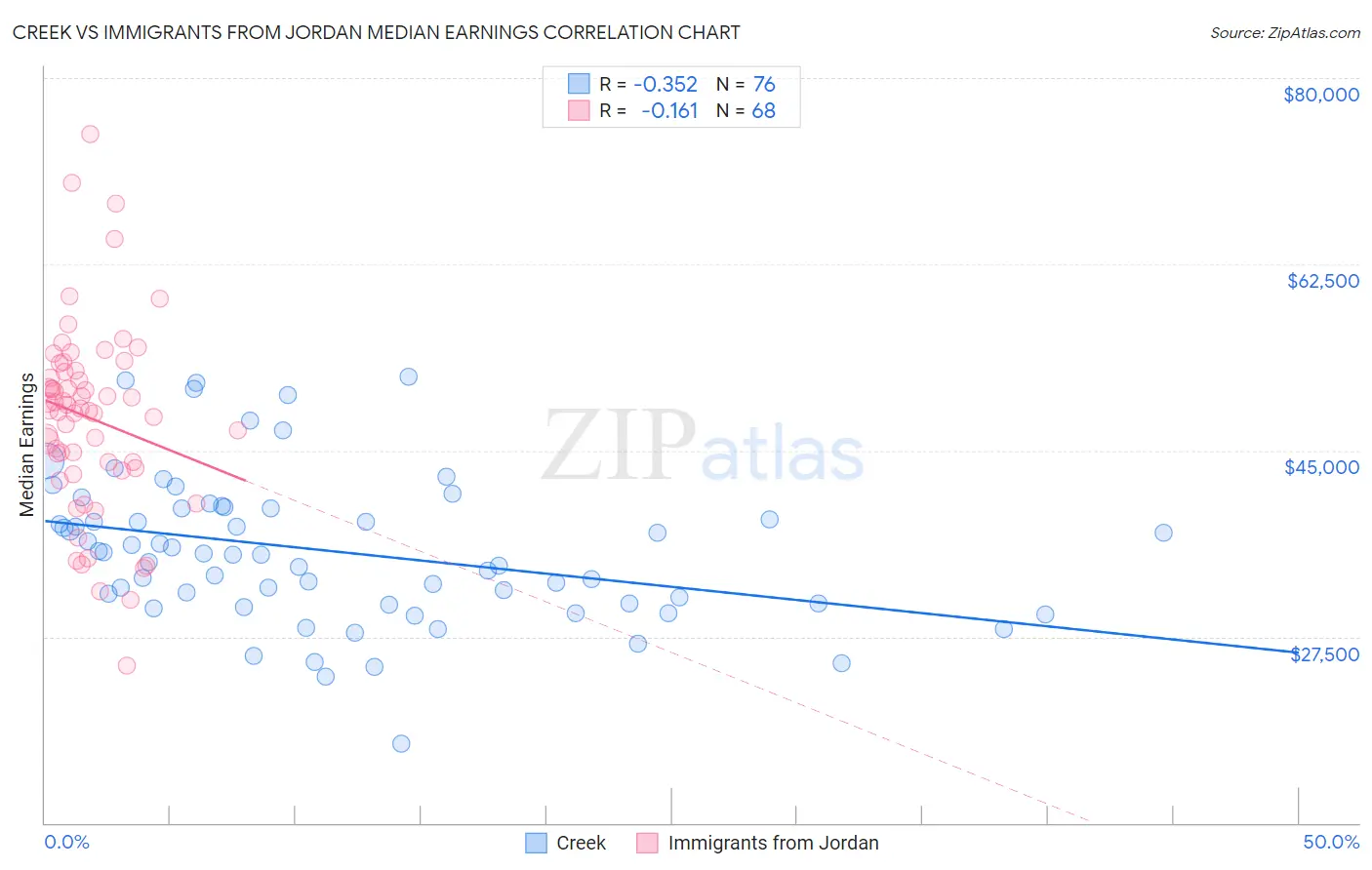 Creek vs Immigrants from Jordan Median Earnings